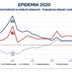 Epidemia 2020: Kupujemy więcej i częściej