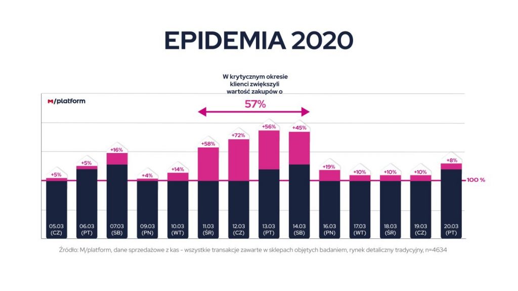 Epidemia 2020 - wykres
